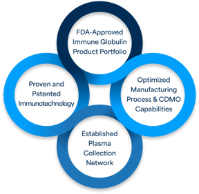 FDA-Approved Immue Globulin Product Portfolio, Optimized Manufacturing Process & CDMO Capabilities, Established Plasma Collection Network, and Proven and Patented Immunotechnology